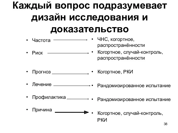 Каждый вопрос подразумевает дизайн исследования и доказательство Частота Риск Прогноз