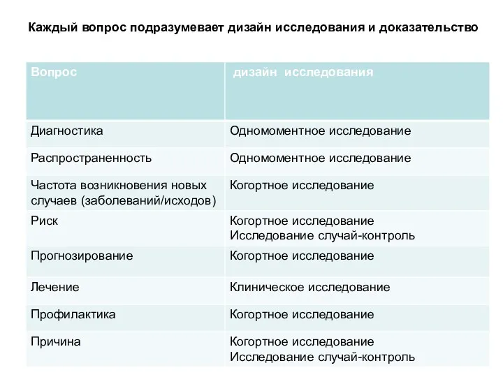 Каждый вопрос подразумевает дизайн исследования и доказательство диагностика Риск Прогноз