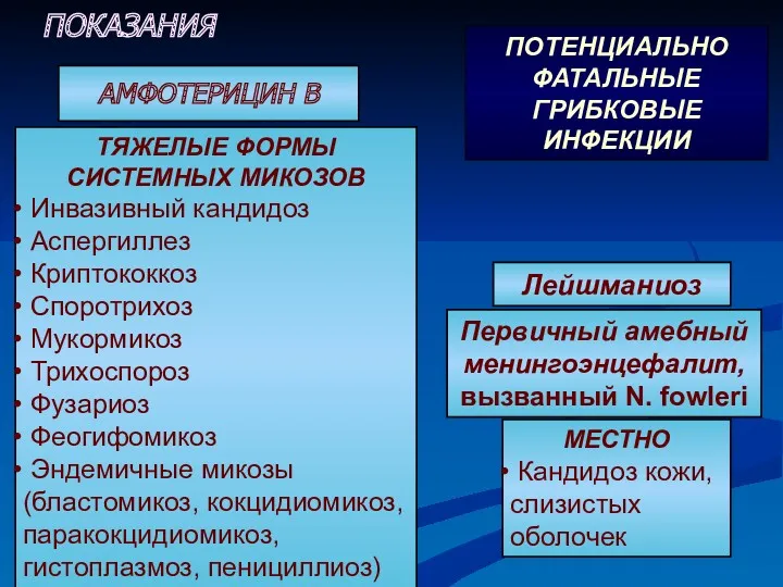 ПОКАЗАНИЯ ТЯЖЕЛЫЕ ФОРМЫ СИСТЕМНЫХ МИКОЗОВ Инвазивный кандидоз Аспергиллез Криптококкоз Споротрихоз