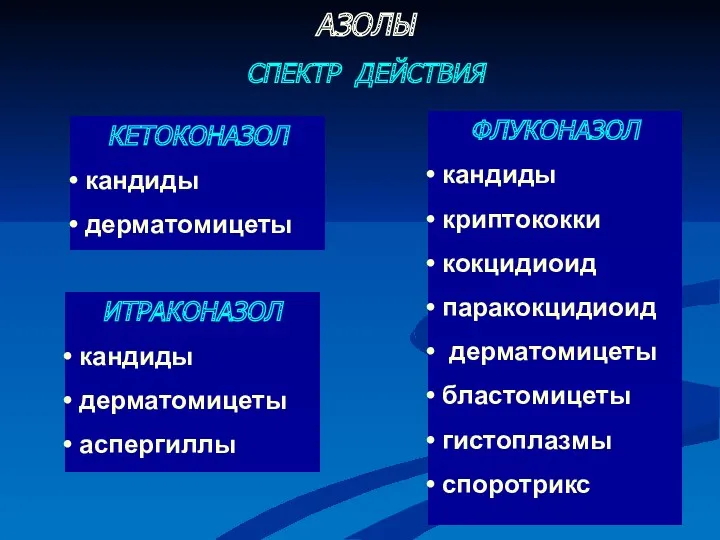 АЗОЛЫ КЕТОКОНАЗОЛ кандиды дерматомицеты ИТРАКОНАЗОЛ кандиды дерматомицеты аспергиллы СПЕКТР ДЕЙСТВИЯ