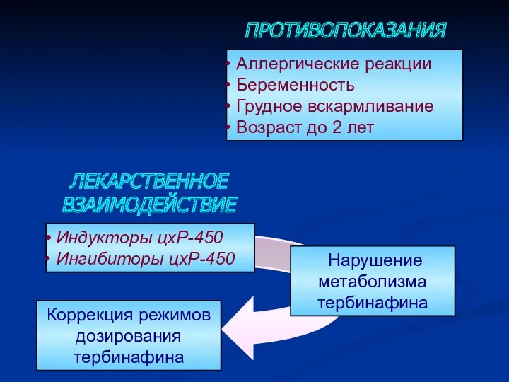 ЛЕКАРСТВЕННОЕ ВЗАИМОДЕЙСТВИЕ Индукторы цхР-450 Ингибиторы цхР-450 Нарушение метаболизма тербинафина Коррекция режимов дозирования тербинафина