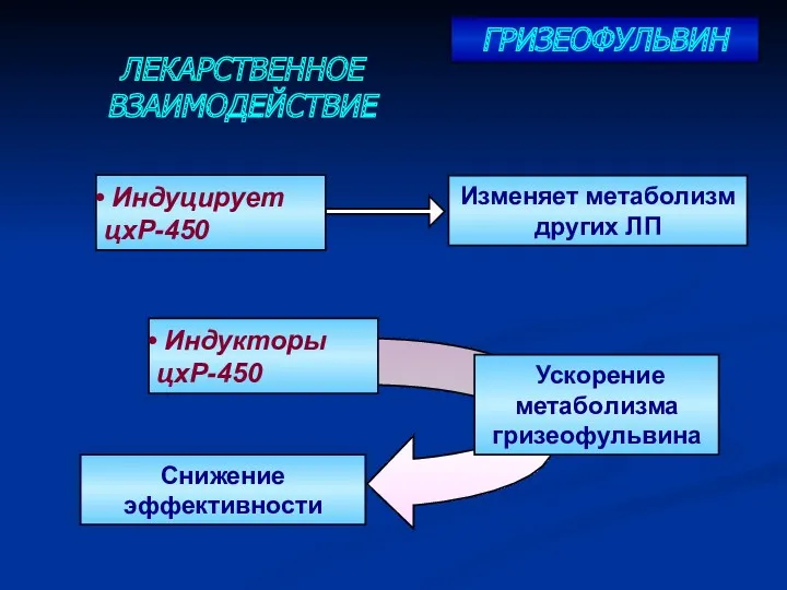 ЛЕКАРСТВЕННОЕ ВЗАИМОДЕЙСТВИЕ ГРИЗЕОФУЛЬВИН