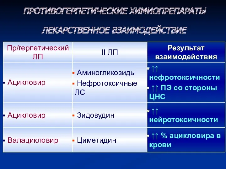 ЛЕКАРСТВЕННОЕ ВЗАИМОДЕЙСТВИЕ ПРОТИВОГЕРПЕТИЧЕСКИЕ ХИМИОПРЕПАРАТЫ