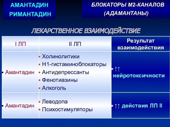 БЛОКАТОРЫ М2-КАНАЛОВ (АДАМАНТАНЫ) АМАНТАДИН РИМАНТАДИН ЛЕКАРСТВЕННОЕ ВЗАИМОДЕЙСТВИЕ