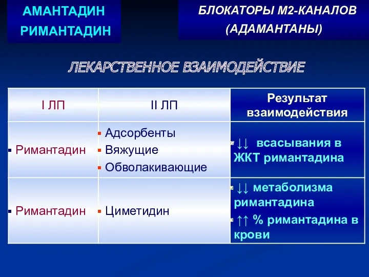 БЛОКАТОРЫ М2-КАНАЛОВ (АДАМАНТАНЫ) АМАНТАДИН РИМАНТАДИН ЛЕКАРСТВЕННОЕ ВЗАИМОДЕЙСТВИЕ