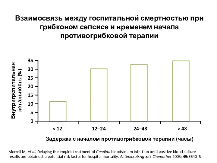 Взаимосвязь между госпитальной смертностью при грибковом сепсисе и временем начала