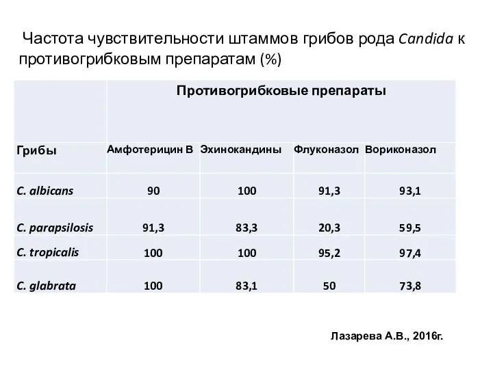 Частота чувствительности штаммов грибов рода Candida к противогрибковым препаратам (%) Лазарева А.В., 2016г.