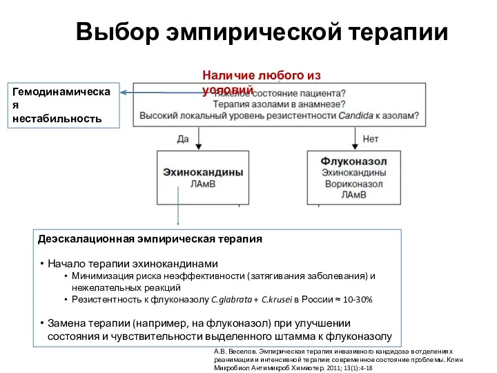 Деэскалационная эмпирическая терапия Начало терапии эхинокандинами Минимизация риска неэффективности (затягивания