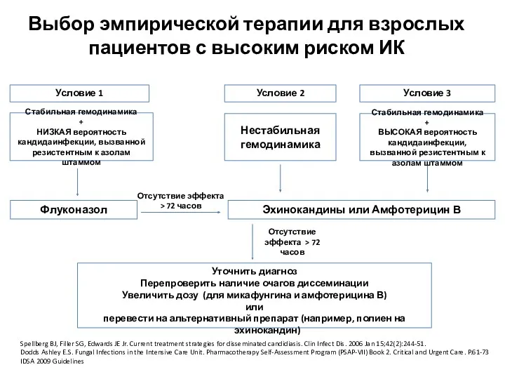 Выбор эмпирической терапии для взрослых пациентов с высоким риском ИК