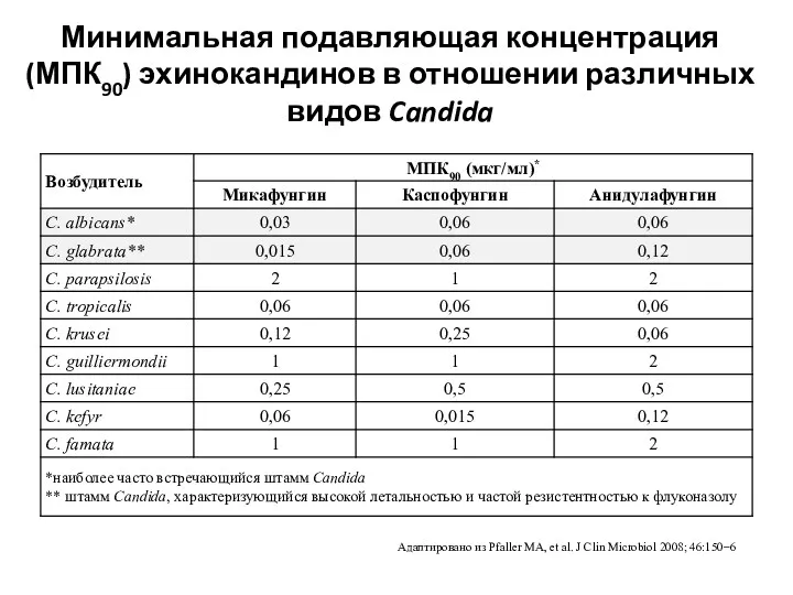 Минимальная подавляющая концентрация (МПК90) эхинокандинов в отношении различных видов Candida