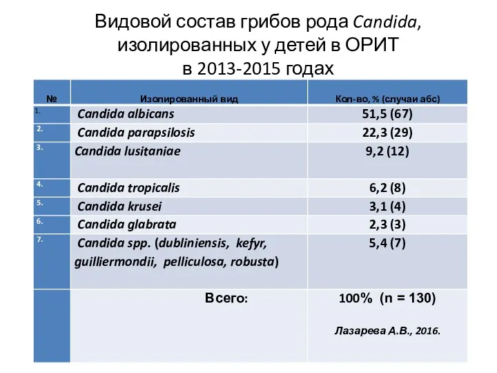 Видовой состав грибов рода Candida, изолированных у детей в ОРИТ в 2013-2015 годах