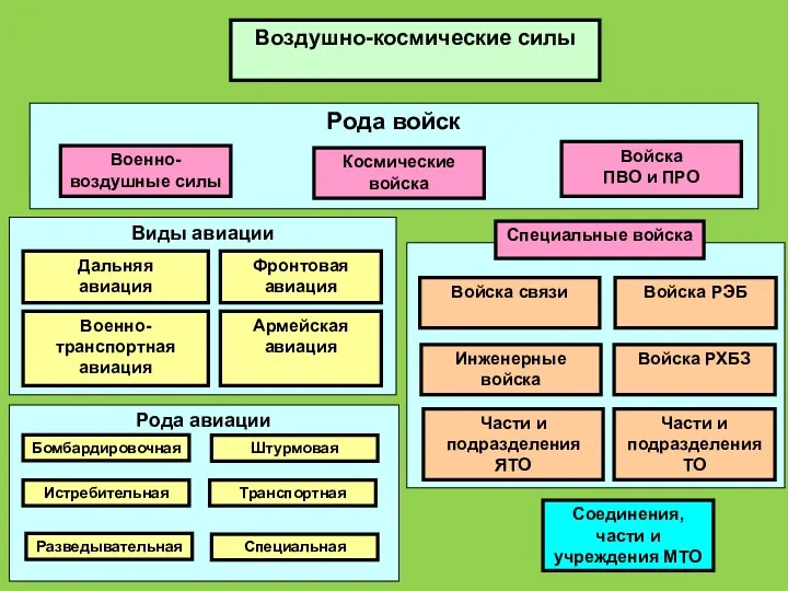 Виды авиации Рода авиации