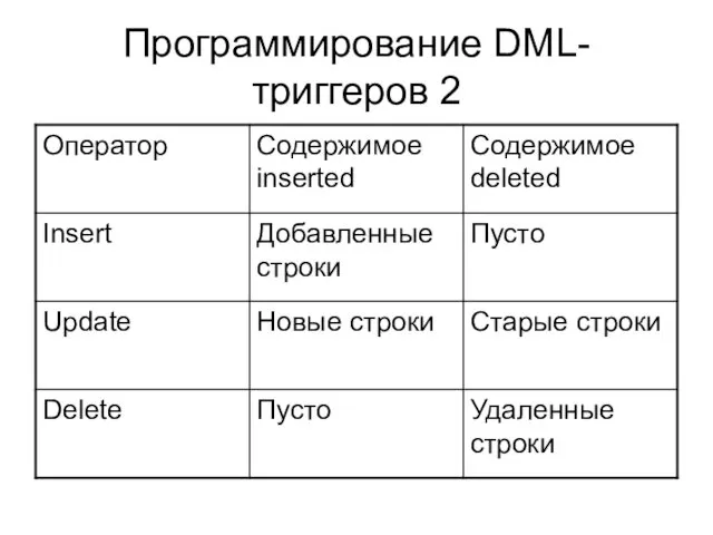 Программирование DML-триггеров 2