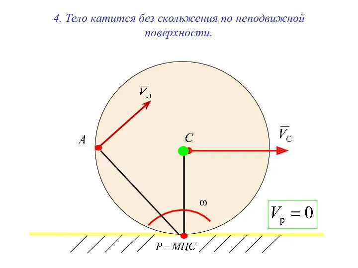 4. Тело катится без скольжения по неподвижной поверхности. ω