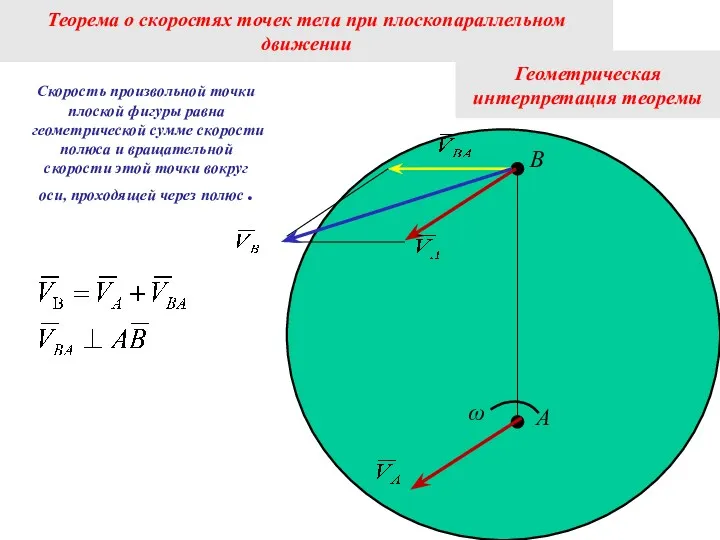 Геометрическая интерпретация теоремы А В ω Скорость произвольной точки плоской