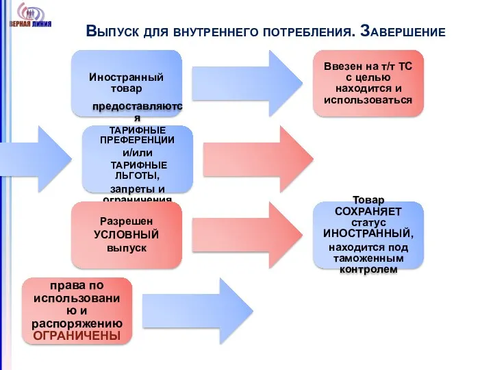 Выпуск для внутреннего потребления. Завершение Иностранный товар Ввезен на т/т