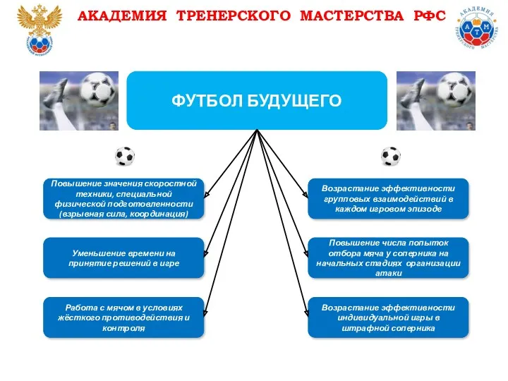 ФУТБОЛ БУДУЩЕГО Повышение значения скоростной техники, специальной физической подготовленности (взрывная