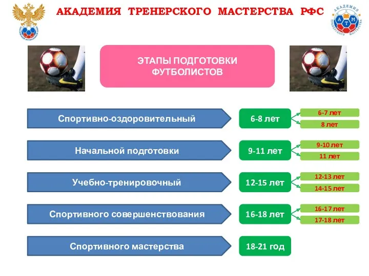 ЭТАПЫ ПОДГОТОВКИ ФУТБОЛИСТОВ АКАДЕМИЯ ТРЕНЕРСКОГО МАСТЕРСТВА РФС Спортивно-оздоровительный 6-8 лет