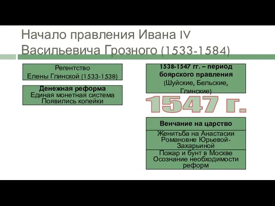 Начало правления Ивана IV Васильевича Грозного (1533-1584) Регентство Елены Глинской (1533-1538) Денежная реформа