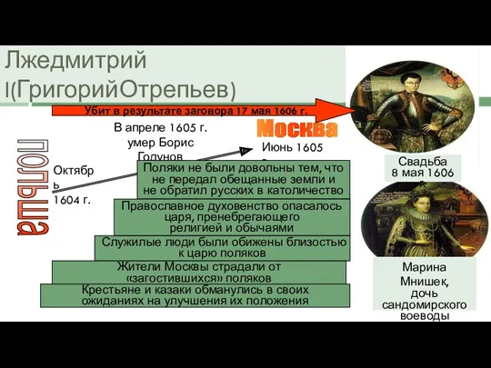 Лжедмитрий I(ГригорийОтрепьев) Марина Мнишек, дочь сандомирского воеводы польша Октябрь 1604 г. В апреле