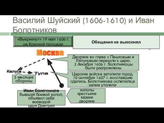 Василий Шуйский (1606-1610) и Иван Болотников «Выкрикнут» 19 мая 1606 г. на Красной