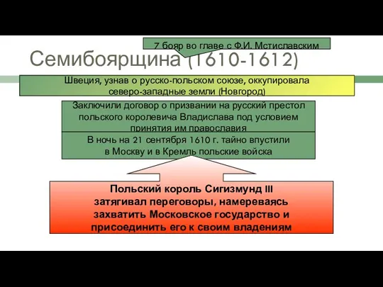 Семибоярщина (1610-1612) 7 бояр во главе с Ф.И. Мстиславским Заключили