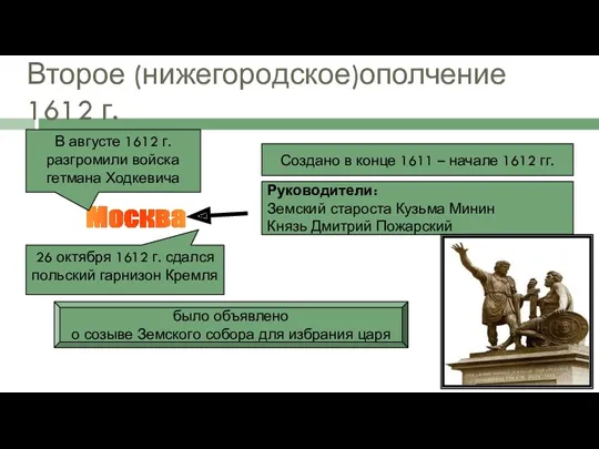 Второе (нижегородское)ополчение 1612 г. Создано в конце 1611 – начале 1612 гг. Руководители: