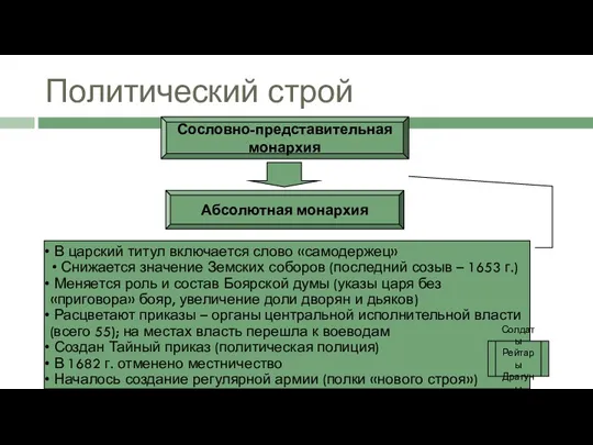 Политический строй Сословно-представительная монархия Абсолютная монархия В царский титул включается слово «самодержец» Снижается