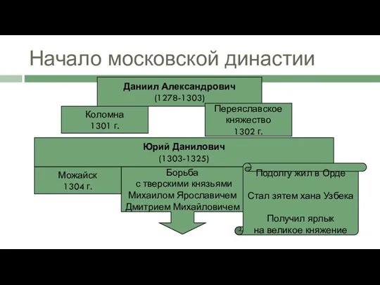 Начало московской династии Даниил Александрович (1278-1303) Коломна 1301 г. Переяславское княжество 1302 г.