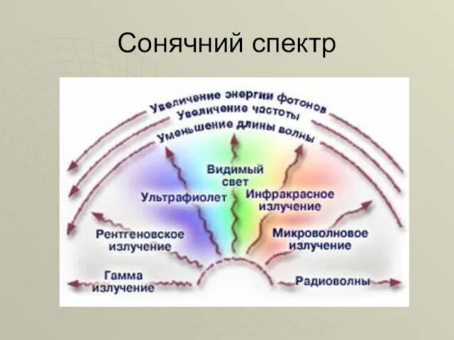 Сонячний спектр