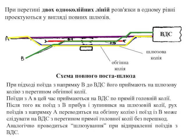 Схема повного поста-шлюза При підході поїзда з напрямку В до