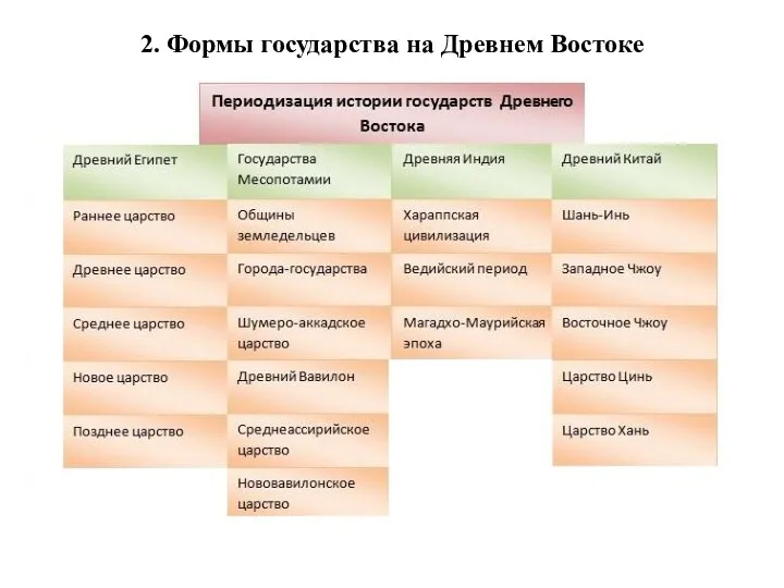 2. Формы государства на Древнем Востоке