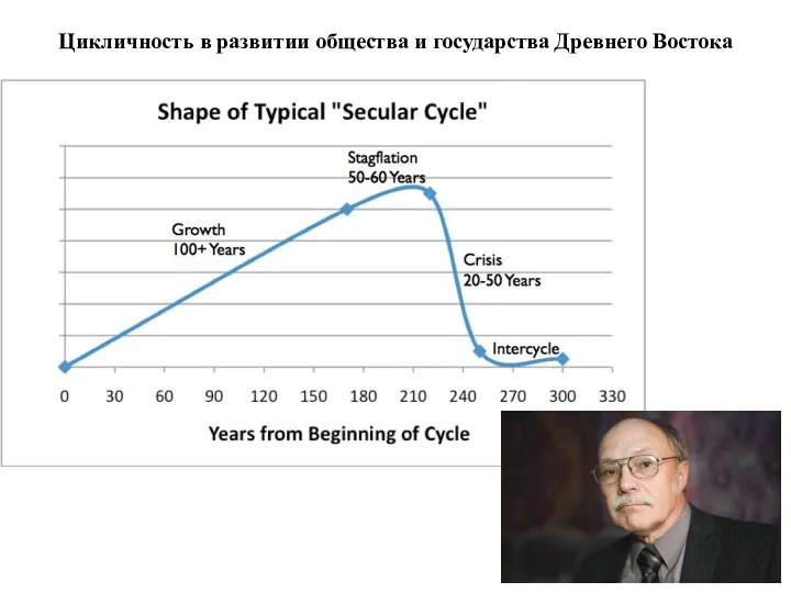 Цикличность в развитии общества и государства Древнего Востока