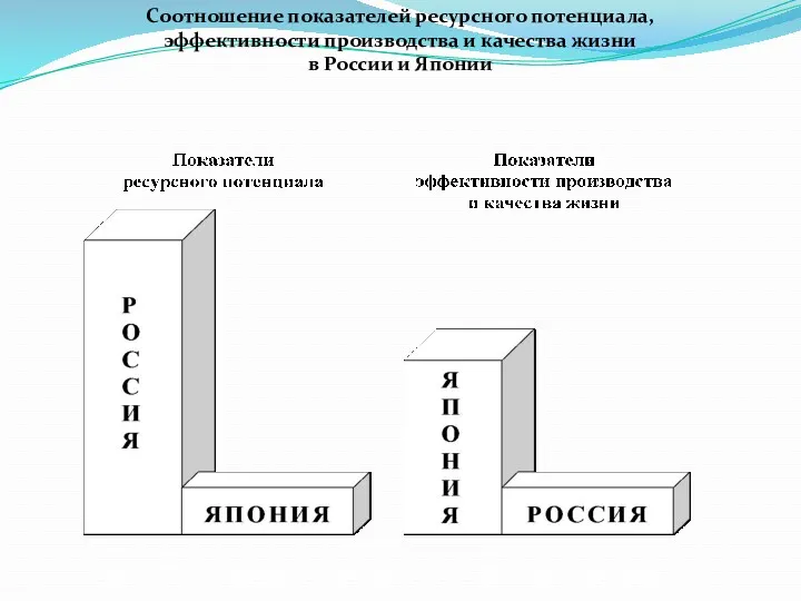 Соотношение показателей ресурсного потенциала, эффективности производства и качества жизни в