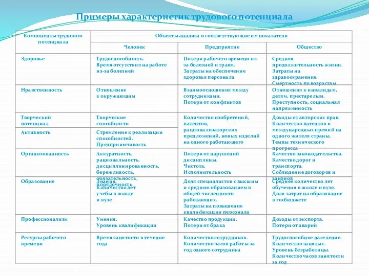 Примеры характеристик трудового потенциала Генкин Б.М. Экономика и социология труда. М.: Норма, 2009 (Изд. 8-е).