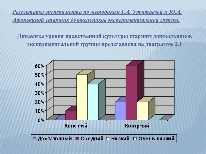 Результаты эксперимента по методикам Г.А. Урунтаевой и Ю.А.Афонькиной старших дошкольников