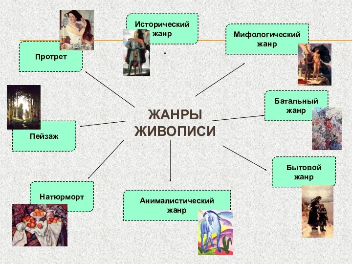 ЖАНРЫ ЖИВОПИСИ Протрет Исторический жанр Пейзаж Мифологический жанр Батальный жанр Бытовой жанр Анималистический жанр Натюрморт