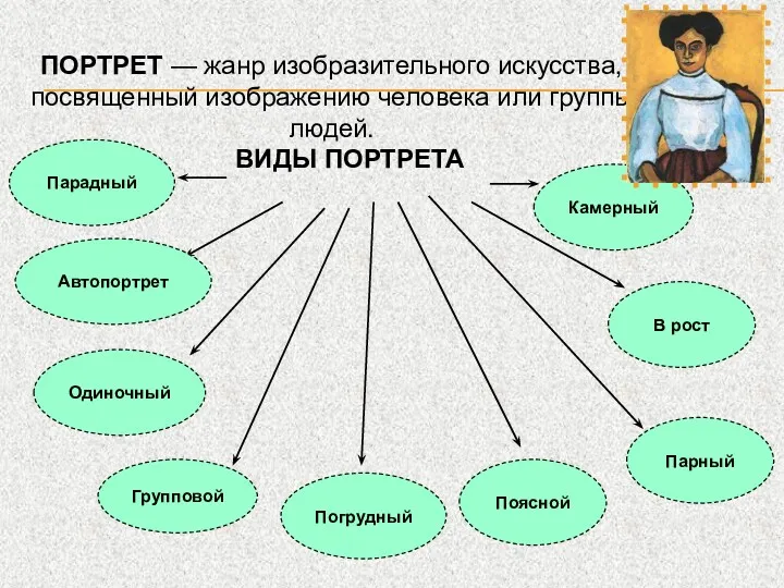 ПОРТРЕТ — жанр изобразительного искусства, посвященный изображению человека или группы