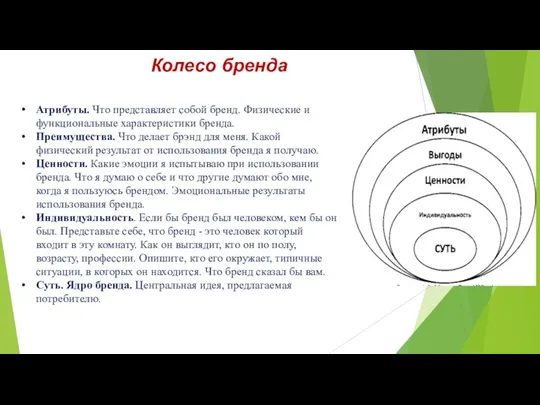 Колесо бренда Атрибуты. Что представляет собой бренд. Физические и функциональные