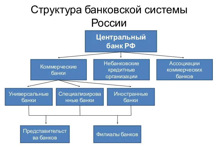 Структура банковской системы России Центральный банк РФ Коммерческие банки Небанковские кредитные организации Ассоциации