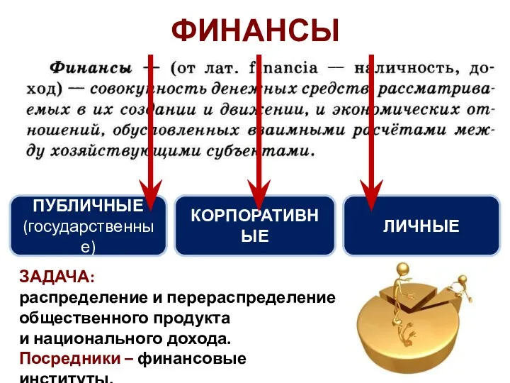 ФИНАНСЫ ПУБЛИЧНЫЕ (государственные) КОРПОРАТИВНЫЕ ЛИЧНЫЕ ЗАДАЧА: распределение и перераспределение общественного продукта и национального