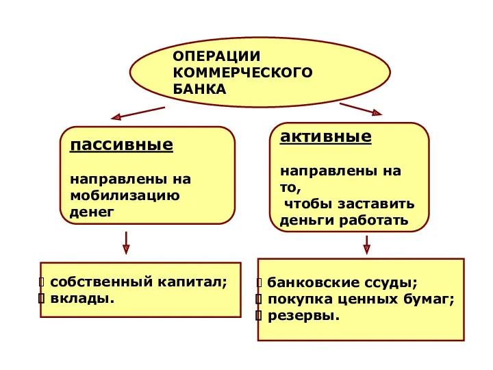 ОПЕРАЦИИ КОММЕРЧЕСКОГО БАНКА пассивные направлены на мобилизацию денег активные направлены на то, чтобы