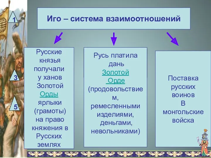 Иго – система взаимоотношений Политическая зависимость Данническая (экономическая) зависимость Военная