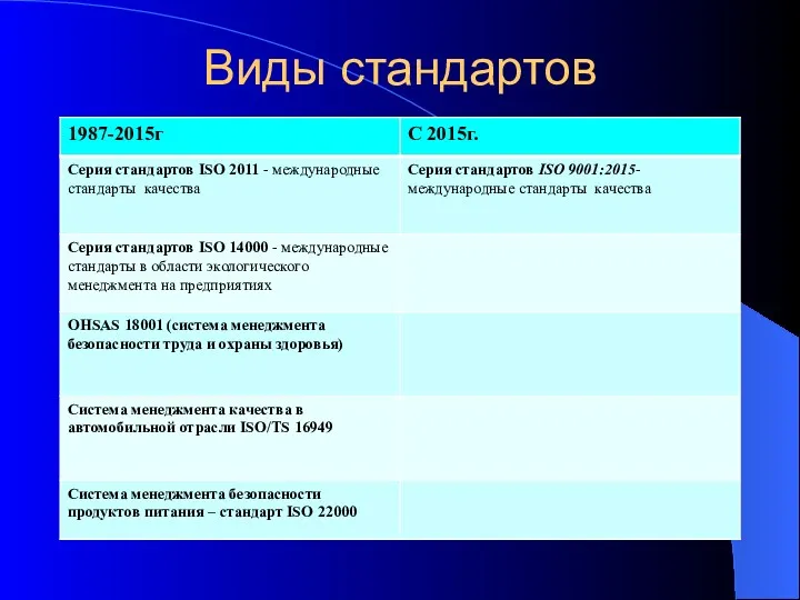 Виды стандартов