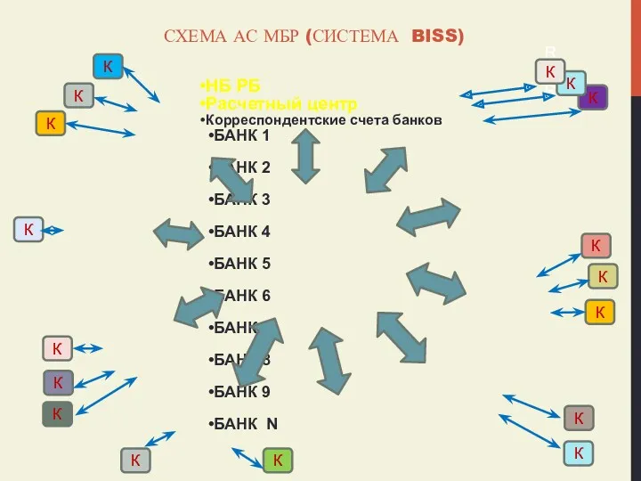 СХЕМА АС МБР (СИСТЕМА BISS) НБ РБ Расчетный центр Корреспондентские