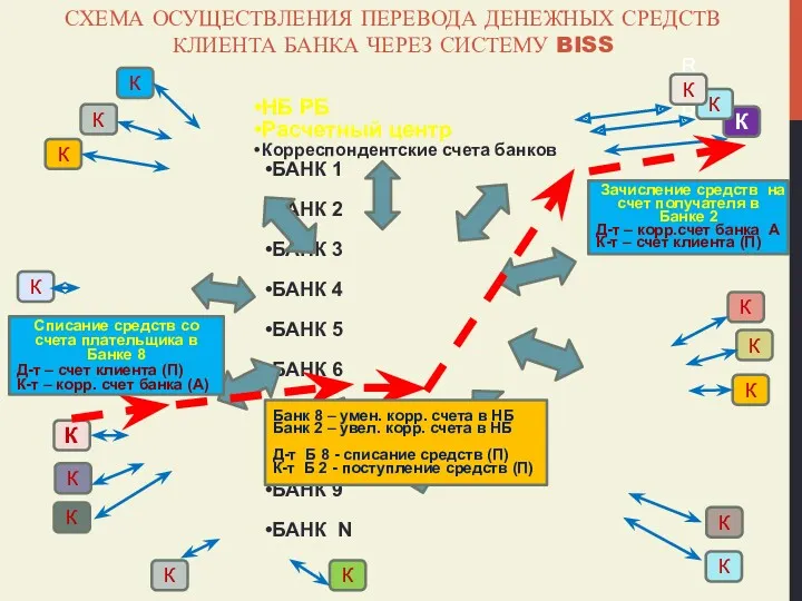 СХЕМА ОСУЩЕСТВЛЕНИЯ ПЕРЕВОДА ДЕНЕЖНЫХ СРЕДСТВ КЛИЕНТА БАНКА ЧЕРЕЗ СИСТЕМУ BISS