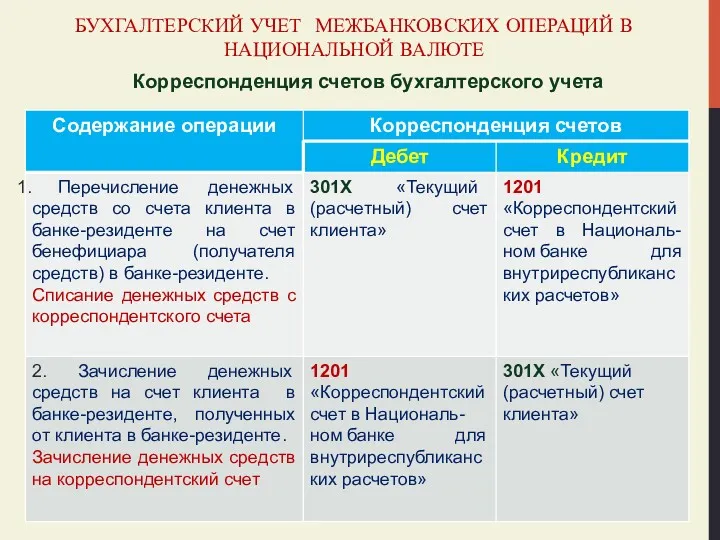 БУХГАЛТЕРСКИЙ УЧЕТ МЕЖБАНКОВСКИХ ОПЕРАЦИЙ В НАЦИОНАЛЬНОЙ ВАЛЮТЕ Корреспонденция счетов бухгалтерского учета