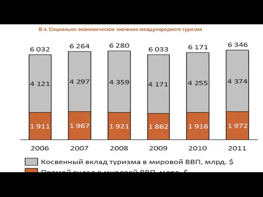 В-4. Социально-экономическое значение международного туризма