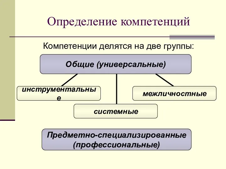 Определение компетенций Компетенции делятся на две группы: Общие (универсальные) Предметно-специализированные (профессиональные)