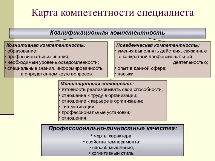 Карта компетентности специалиста